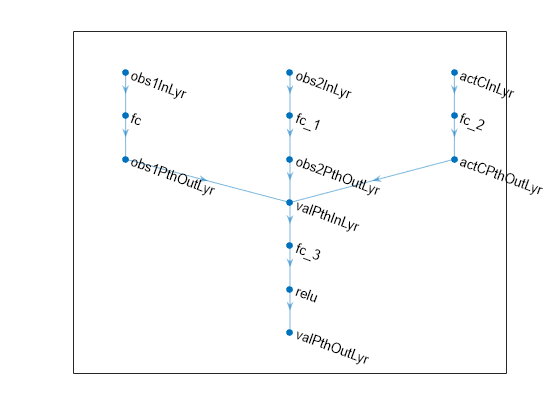 Figure contains an axes object. The axes object contains an object of type graphplot.