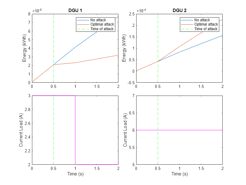 Figure contains 4 axes objects. Axes object 1 with title DGU 1, ylabel Energy (kWh) contains 3 objects of type line, constantline. These objects represent No attack, Optimal attack, Time of attack. Axes object 2 with title DGU 2, ylabel Energy (kWh) contains 3 objects of type line, constantline. These objects represent No attack, Optimal attack, Time of attack. Axes object 3 with xlabel Time (s), ylabel Current Load (A) contains 2 objects of type line, constantline. Axes object 4 with xlabel Time (s), ylabel Current Load (A) contains 2 objects of type line, constantline.