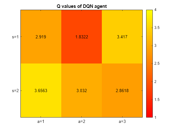 Figure contains an axes object. The axes object with title Q values contains 7 objects of type image, text.