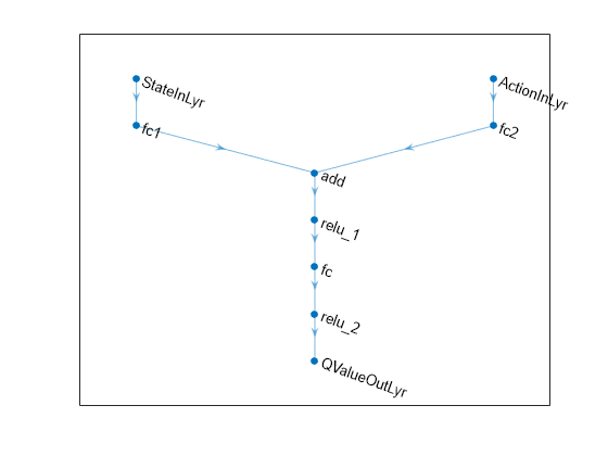 Figure contains an axes object. The axes object contains an object of type graphplot.