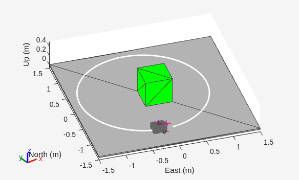 Figure contains an axes object. The axes object with xlabel East (m), ylabel North (m) contains 28 objects of type patch, line.
