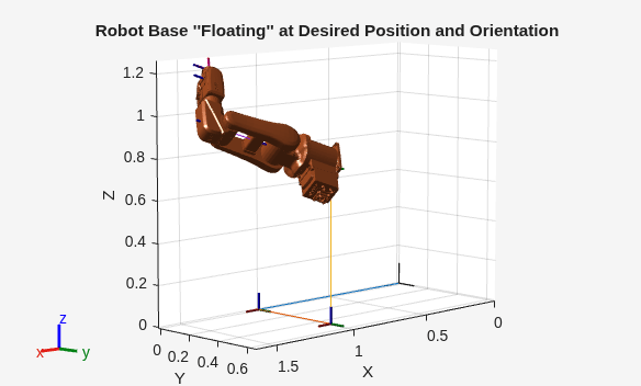 Figure contains an axes object. The axes object with title Robot Base ''Floating'' at Desired Position and Orientation, xlabel X, ylabel Y contains 38 objects of type patch, line.