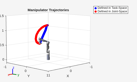 Plan and Execute Task- and Joint-Space Trajectories Using Kinova Gen3 Manipulator