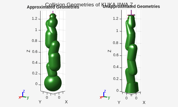 Figure Collision Geometries of KUKA IIWA 7 contains 2 axes objects and another object of type subplottext. Axes object 1 with title Unapproximated Geometries, xlabel X, ylabel Y contains 29 objects of type patch, line. Axes object 2 with title Approximated Geometries, xlabel X, ylabel Y contains 29 objects of type patch, line.
