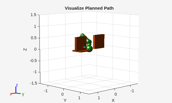 Figure Visualize Planned Path contains an axes object. The axes object with title Visualize Planned Path, xlabel X, ylabel Y contains 52 objects of type patch, line.