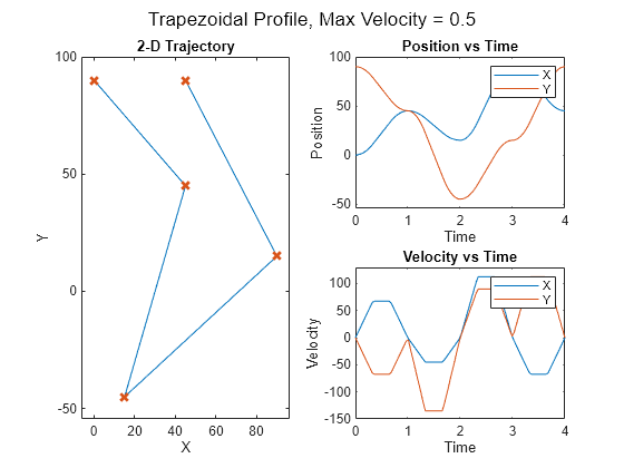 Figure contains 3 axes objects and another object of type subplottext. Axes object 1 with title 2-D Trajectory, xlabel X, ylabel Y contains 2 objects of type line. One or more of the lines displays its values using only markers Axes object 2 with title Position vs Time, xlabel Time, ylabel Position contains 2 objects of type line. These objects represent X, Y. Axes object 3 with title Velocity vs Time, xlabel Time, ylabel Velocity contains 2 objects of type line. These objects represent X, Y.