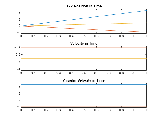 Figure contains 3 axes objects. Axes object 1 with title XYZ Position in Time contains 3 objects of type line. Axes object 2 with title Velocity in Time contains 3 objects of type line. Axes object 3 with title Angular Velocity in Time contains 3 objects of type line.