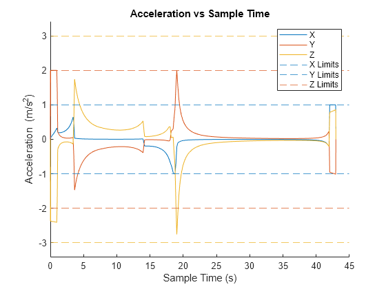 Figure contains an axes object. The axes object with title Acceleration vs Sample Time, xlabel Sample Time (s), ylabel Acceleration (m/s Squared baseline ) contains 9 objects of type line, constantline. These objects represent X, Y, Z, X Limits, Y Limits, Z Limits.