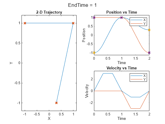 Figure contains 3 axes objects and another object of type subplottext. Axes object 1 with title 2-D Trajectory, xlabel X, ylabel Y contains 2 objects of type line. One or more of the lines displays its values using only markers Axes object 2 with title Position vs Time, xlabel Time, ylabel Position contains 4 objects of type line. One or more of the lines displays its values using only markers These objects represent X, Y. Axes object 3 with title Velocity vs Time, xlabel Time, ylabel Velocity contains 2 objects of type line. These objects represent X, Y.