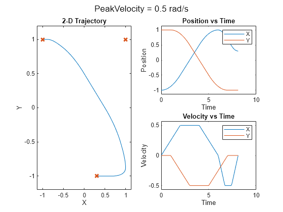 Figure contains 3 axes objects and another object of type subplottext. Axes object 1 with title 2-D Trajectory, xlabel X, ylabel Y contains 2 objects of type line. One or more of the lines displays its values using only markers Axes object 2 with title Position vs Time, xlabel Time, ylabel Position contains 2 objects of type line. These objects represent X, Y. Axes object 3 with title Velocity vs Time, xlabel Time, ylabel Velocity contains 2 objects of type line. These objects represent X, Y.