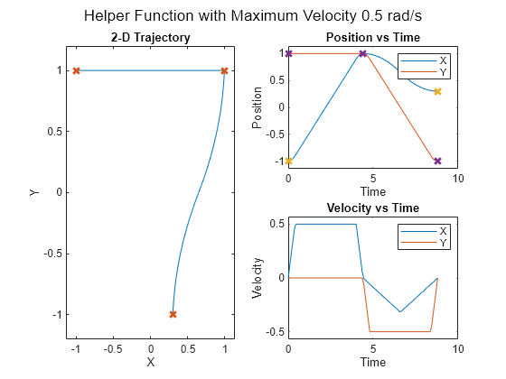 Figure contains 3 axes objects and another object of type subplottext. Axes object 1 with title 2-D Trajectory, xlabel X, ylabel Y contains 2 objects of type line. One or more of the lines displays its values using only markers Axes object 2 with title Position vs Time, xlabel Time, ylabel Position contains 4 objects of type line. One or more of the lines displays its values using only markers These objects represent X, Y. Axes object 3 with title Velocity vs Time, xlabel Time, ylabel Velocity contains 2 objects of type line. These objects represent X, Y.