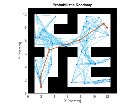 Path Planning in Environments of Different Complexity