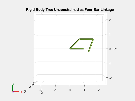 Figure Rigid Body Tree Unconstrained As Four-Bar Linkage contains an axes object. The axes object with title Rigid Body Tree Unconstrained as Four-Bar Linkage, xlabel X, ylabel Y contains 11 objects of type patch, line. These objects represent link0, link1, link2, link3, link1_coll_mesh, link2_coll_mesh, link3_coll_mesh, link0_coll_mesh.