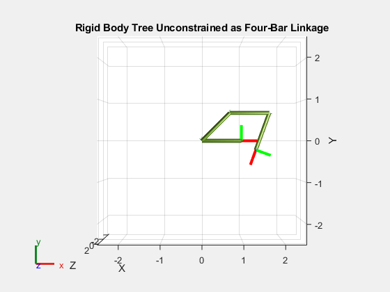 Figure Rigid Body Tree Unconstrained As Four-Bar Linkage contains an axes object. The axes object with title Rigid Body Tree Unconstrained as Four-Bar Linkage, xlabel X, ylabel Y contains 17 objects of type line, patch. These objects represent link0, link1, link2, link3, link1_coll_mesh, link2_coll_mesh, link3_coll_mesh, link0_coll_mesh.