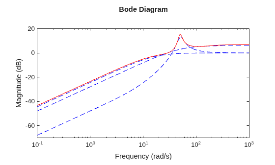 MATLAB figure