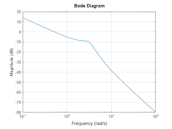 MATLAB figure