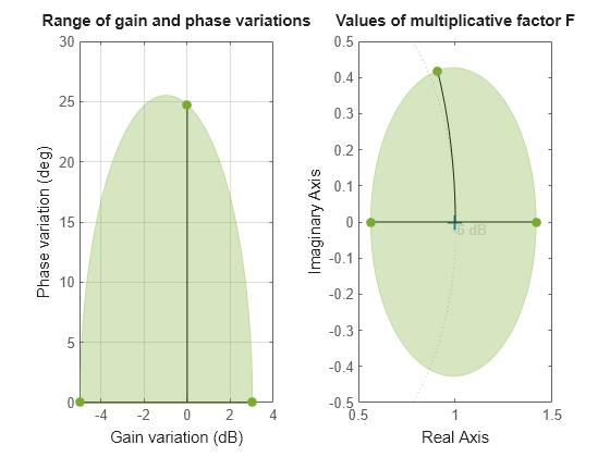 Model Gain and Phase Uncertainty in Feedback Loops