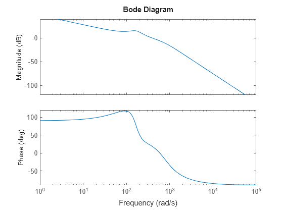 MATLAB figure