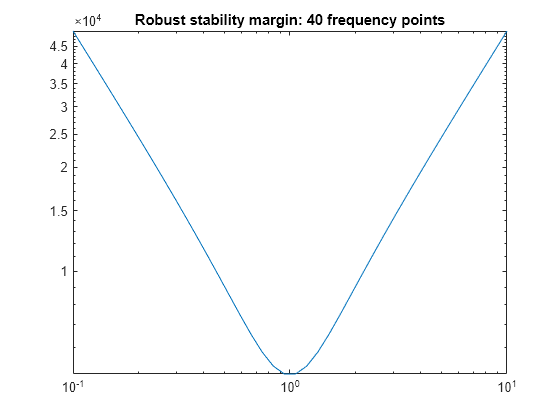 Figure contains an axes object. The axes object with title Robust stability margin: 40 frequency points contains an object of type line.