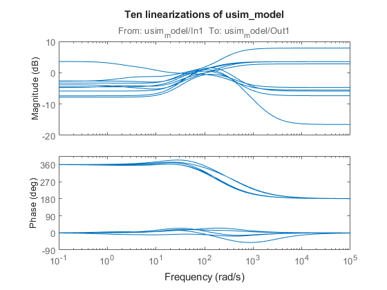 Robustness Analysis in Simulink