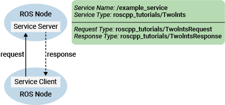 Call and Provide ROS Services
