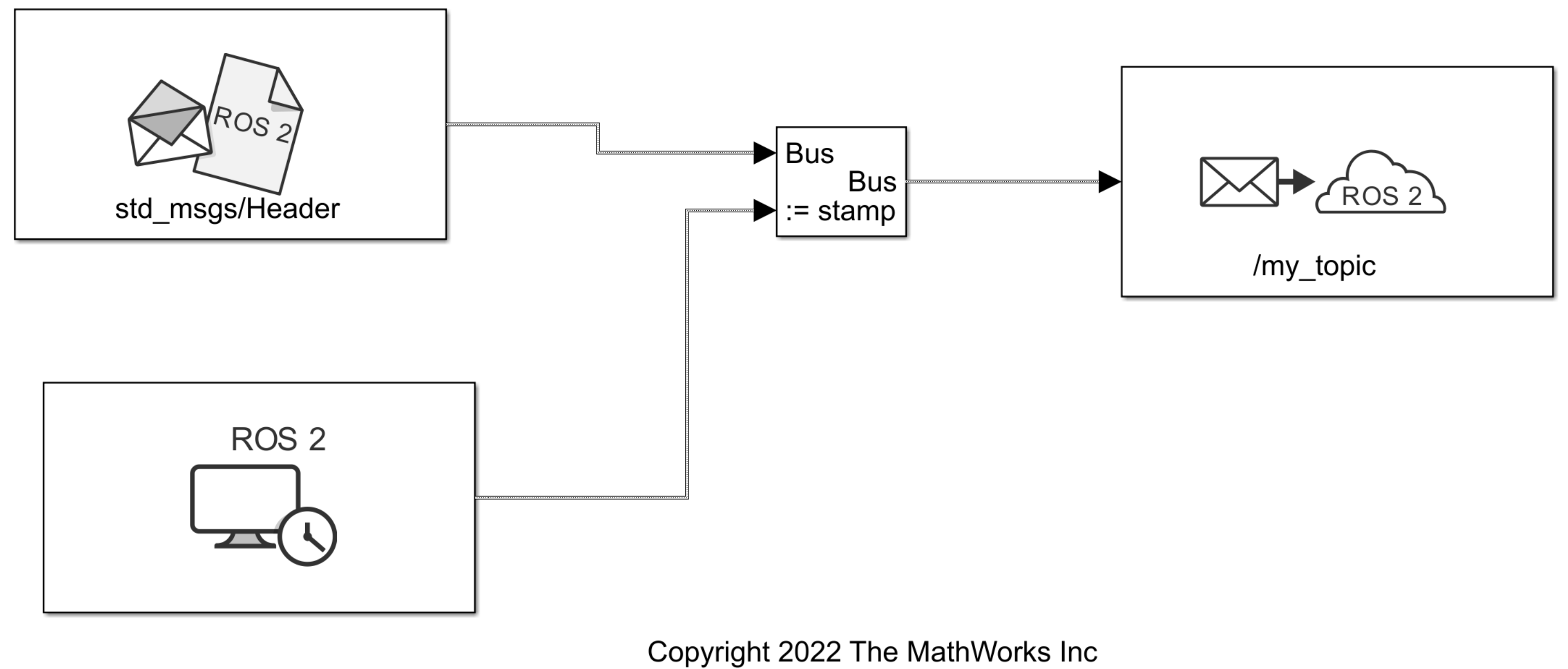 Time Stamp ROS 2 Message Using Current Time in Simulink