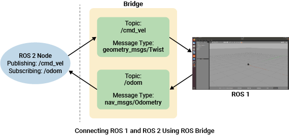 Use ROS Bridge to Establish Communication Between ROS and ROS 2