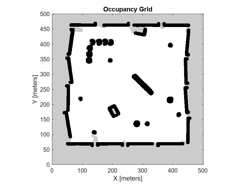 Figure contains an axes object. The axes object with title Occupancy Grid, xlabel X [meters], ylabel Y [meters] contains an object of type image.