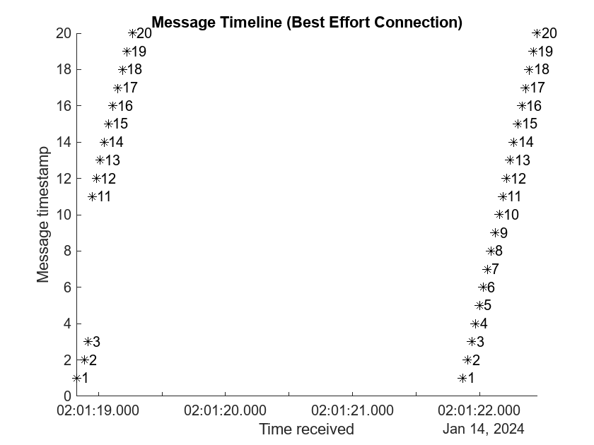 Figure contains an axes object. The axes object with title Message Timeline (Best Effort Connection), xlabel Time received, ylabel Message timestamp contains 66 objects of type line, text. One or more of the lines displays its values using only markers