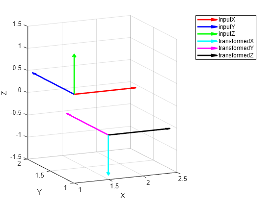 Read and Apply Transformation to ROS 2 Message in Simulink