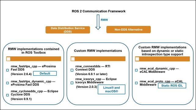 Switching Between ROS Middleware Implementations
