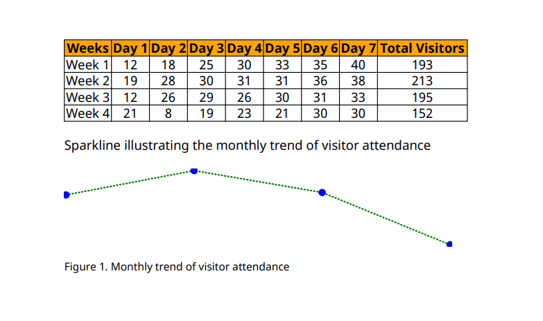 A table showing the number of visitors over four weeks, with daily counts from Day 1 to Day 7 and total visitors for each week. Below the table, a sparkline graph depicts the monthly trend of visitor attendance. The sparkline is a green dotted line with blue circulars markers.