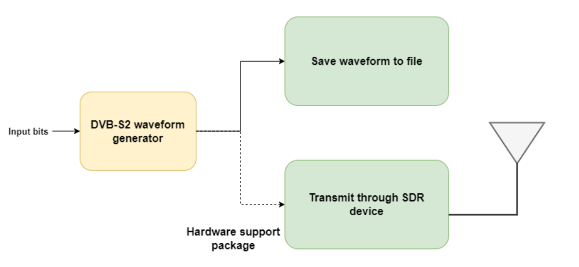 DVB-S2 Transmitter Using Software-Defined Radio