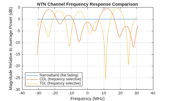 Model NR NTN Channel