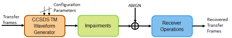 End-to-End CCSDS Telemetry Synchronization and Channel Coding Simulation with RF Impairments and Corrections