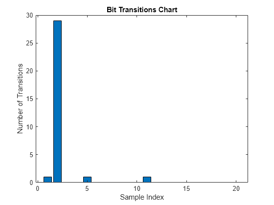 Figure contains an axes object. The axes object with title Bit Transitions Chart, xlabel Sample Index, ylabel Number of Transitions contains an object of type bar.