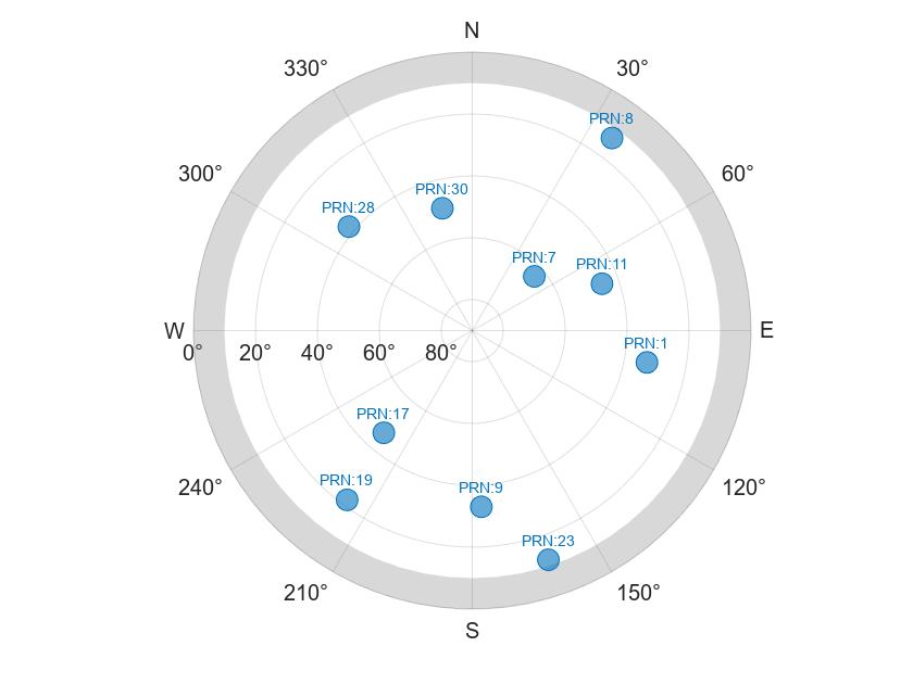 Figure contains an object of type skyplot.