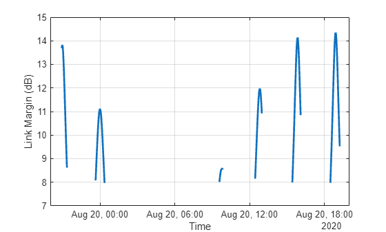 Figure contains an axes object. The axes object with xlabel Time, ylabel Link Margin (dB) contains an object of type line.
