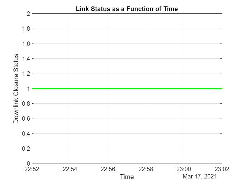 Figure contains an axes object. The axes object with title Link Status as a Function of Time, xlabel Time, ylabel Downlink Closure Status contains an object of type line.