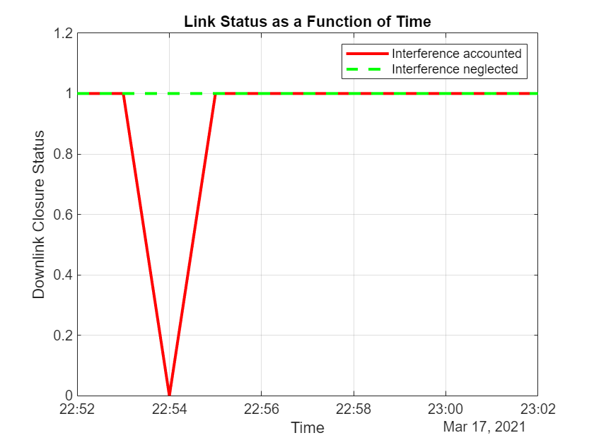 Figure contains an axes object. The axes object with title Link Status as a Function of Time, xlabel Time, ylabel Downlink Closure Status contains 2 objects of type line. These objects represent Interference accounted, Interference neglected.