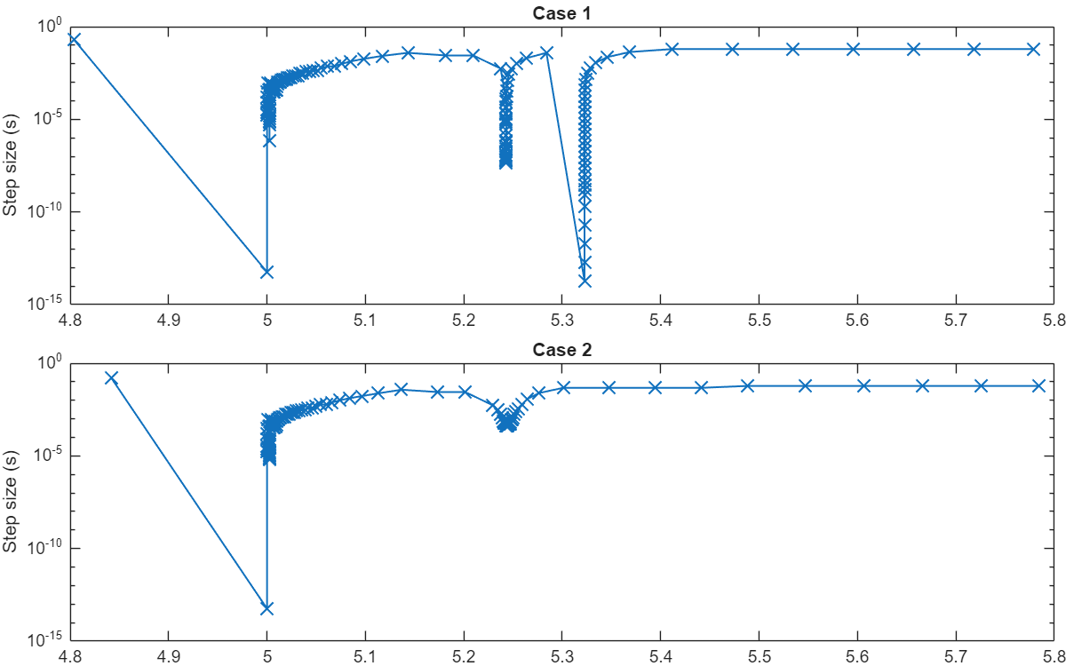 Figure contains 2 axes objects. Axes object 1 with title Case 1, ylabel Step size (s) contains an object of type line. Axes object 2 with title Case 2, ylabel Step size (s) contains an object of type line.