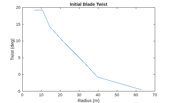 Figure contains an axes object. The axes object with title Initial Blade Twist, xlabel Radius (m), ylabel Twist (deg) contains an object of type line.