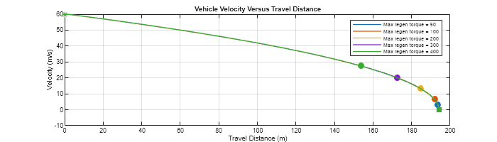 Figure RegenDistVSVelocity contains an axes object. The axes object with title Vehicle Velocity Versus Travel Distance, xlabel Travel Distance (m), ylabel Velocity (m/s) contains 20 objects of type line. One or more of the lines displays its values using only markers These objects represent Max regen torque = 50, Max regen torque = 100, Max regen torque = 200, Max regen torque = 300, Max regen torque = 400.