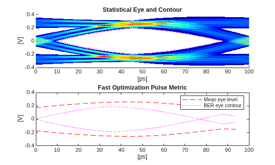 Figure contains 2 axes objects. Axes object 1 with title Statistical Eye and Contour, xlabel [ps], ylabel [V] contains 3 objects of type image, line. Axes object 2 with title Fast Optimization Pulse Metric, xlabel [ps], ylabel [V] contains 2 objects of type line. These objects represent Mean eye level, BER eye contour.