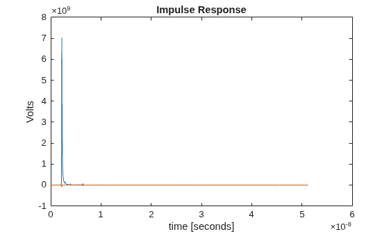 Figure contains an axes object. The axes object with title Impulse Response, xlabel time [seconds], ylabel Volts contains 2 objects of type line.