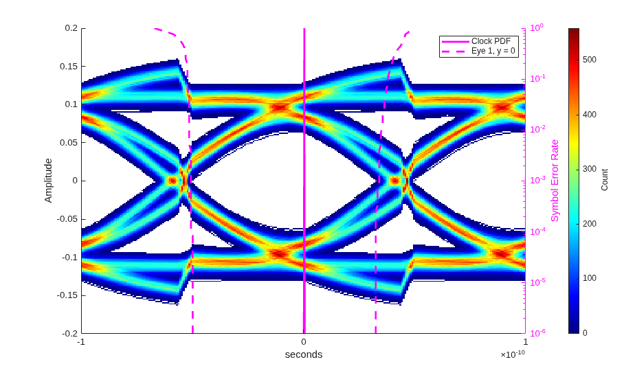 Measure Eye Openings in Simulink