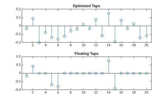 Figure contains 2 axes objects. Axes object 1 with title Optimized Taps contains an object of type stem. Axes object 2 with title Floating Taps contains an object of type stem.
