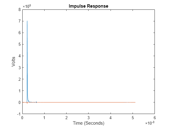 Figure contains an axes object. The axes object with title Impulse Response, xlabel Time (Seconds), ylabel Volts contains 2 objects of type line.