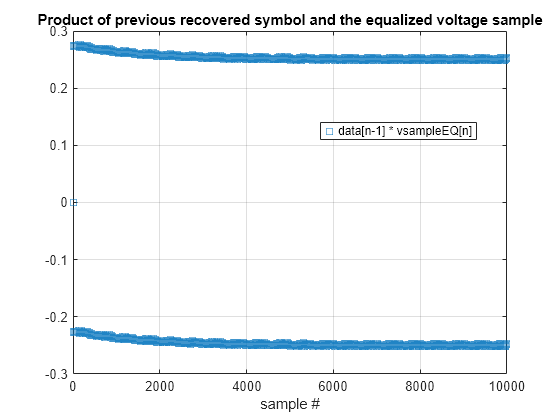 Figure contains an axes object. The axes object with title Product of previous recovered symbol and the equalized voltage sample, xlabel sample # contains a line object which displays its values using only markers. This object represents data[n-1] * vsampleEQ[n].