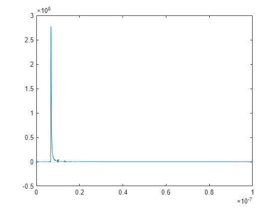 Figure contains an axes object. The axes object contains an object of type line.